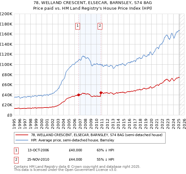 78, WELLAND CRESCENT, ELSECAR, BARNSLEY, S74 8AG: Price paid vs HM Land Registry's House Price Index