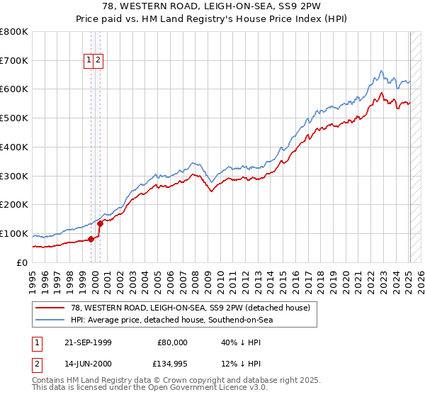 78, WESTERN ROAD, LEIGH-ON-SEA, SS9 2PW: Price paid vs HM Land Registry's House Price Index