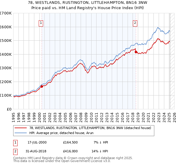 78, WESTLANDS, RUSTINGTON, LITTLEHAMPTON, BN16 3NW: Price paid vs HM Land Registry's House Price Index