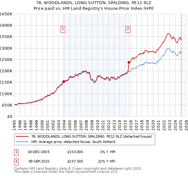 78, WOODLANDS, LONG SUTTON, SPALDING, PE12 9LZ: Price paid vs HM Land Registry's House Price Index