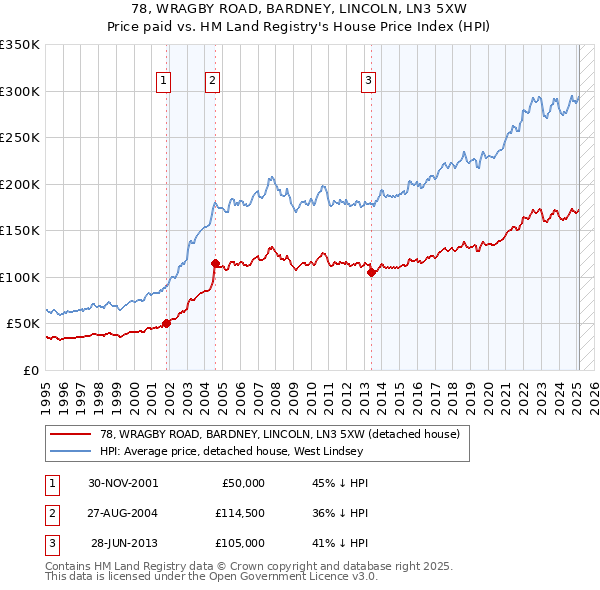 78, WRAGBY ROAD, BARDNEY, LINCOLN, LN3 5XW: Price paid vs HM Land Registry's House Price Index