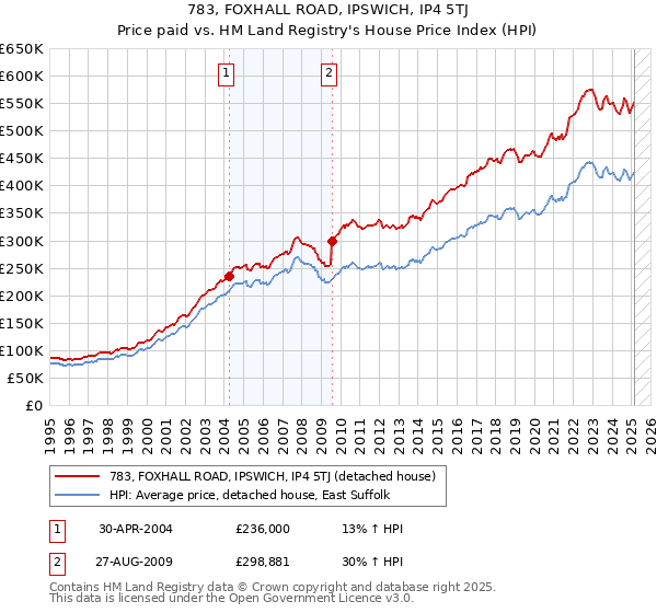 783, FOXHALL ROAD, IPSWICH, IP4 5TJ: Price paid vs HM Land Registry's House Price Index