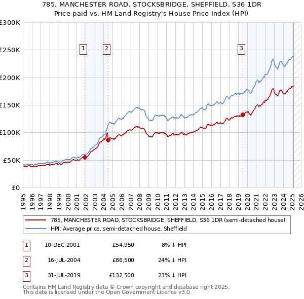 785, MANCHESTER ROAD, STOCKSBRIDGE, SHEFFIELD, S36 1DR: Price paid vs HM Land Registry's House Price Index