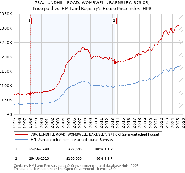78A, LUNDHILL ROAD, WOMBWELL, BARNSLEY, S73 0RJ: Price paid vs HM Land Registry's House Price Index