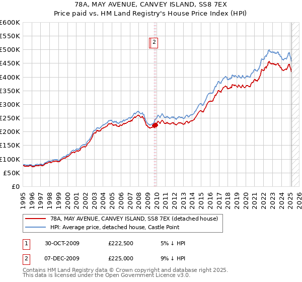78A, MAY AVENUE, CANVEY ISLAND, SS8 7EX: Price paid vs HM Land Registry's House Price Index