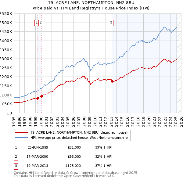 79, ACRE LANE, NORTHAMPTON, NN2 8BU: Price paid vs HM Land Registry's House Price Index