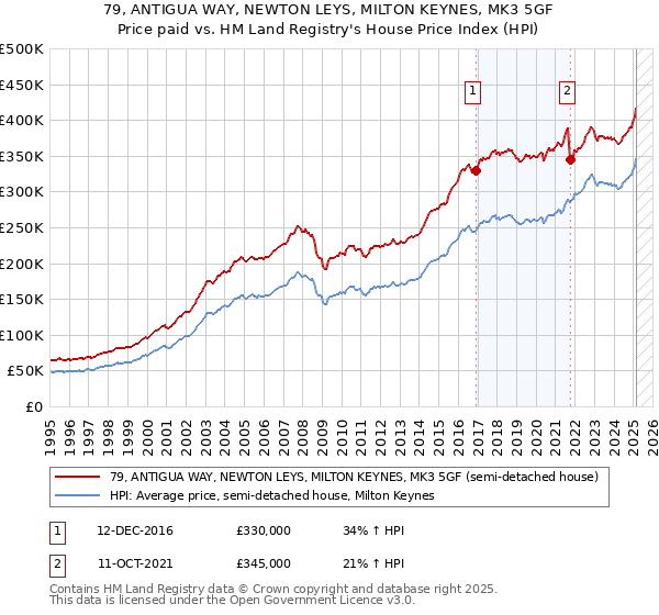 79, ANTIGUA WAY, NEWTON LEYS, MILTON KEYNES, MK3 5GF: Price paid vs HM Land Registry's House Price Index