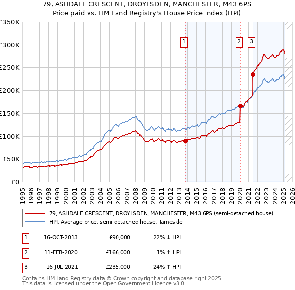 79, ASHDALE CRESCENT, DROYLSDEN, MANCHESTER, M43 6PS: Price paid vs HM Land Registry's House Price Index
