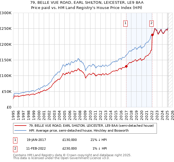 79, BELLE VUE ROAD, EARL SHILTON, LEICESTER, LE9 8AA: Price paid vs HM Land Registry's House Price Index