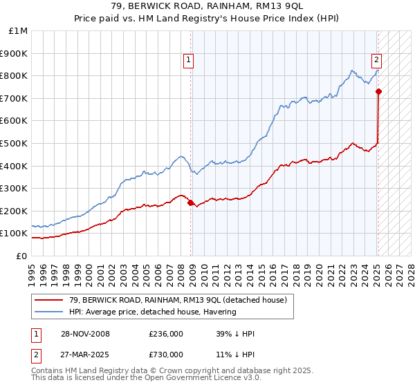79, BERWICK ROAD, RAINHAM, RM13 9QL: Price paid vs HM Land Registry's House Price Index