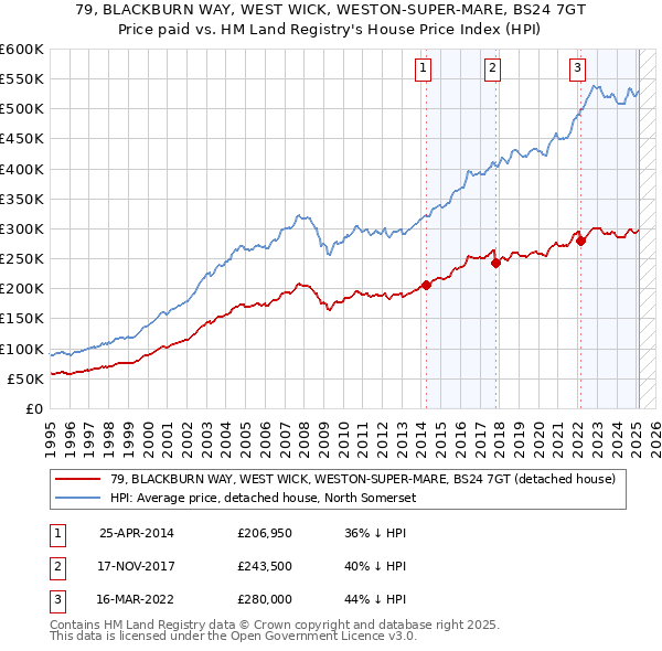 79, BLACKBURN WAY, WEST WICK, WESTON-SUPER-MARE, BS24 7GT: Price paid vs HM Land Registry's House Price Index
