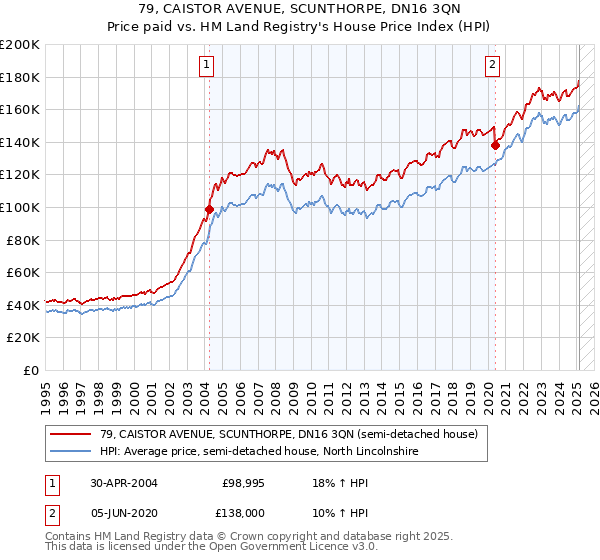 79, CAISTOR AVENUE, SCUNTHORPE, DN16 3QN: Price paid vs HM Land Registry's House Price Index