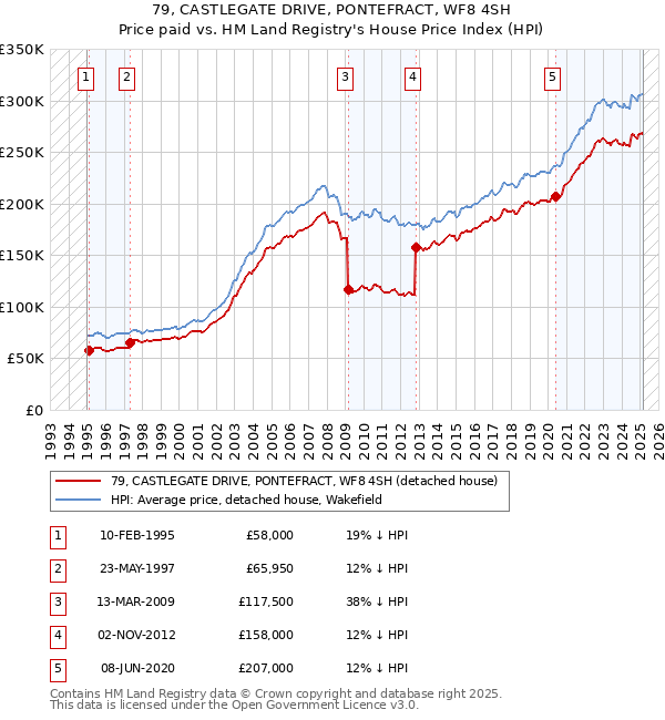 79, CASTLEGATE DRIVE, PONTEFRACT, WF8 4SH: Price paid vs HM Land Registry's House Price Index