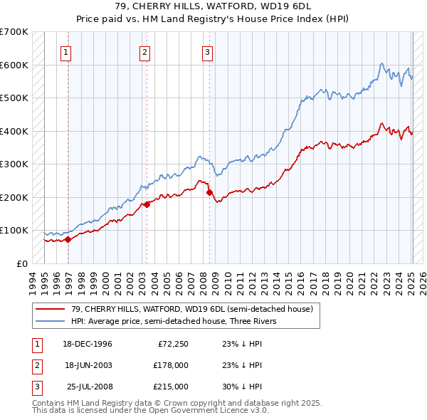 79, CHERRY HILLS, WATFORD, WD19 6DL: Price paid vs HM Land Registry's House Price Index