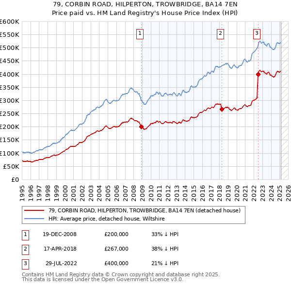 79, CORBIN ROAD, HILPERTON, TROWBRIDGE, BA14 7EN: Price paid vs HM Land Registry's House Price Index