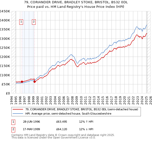 79, CORIANDER DRIVE, BRADLEY STOKE, BRISTOL, BS32 0DL: Price paid vs HM Land Registry's House Price Index