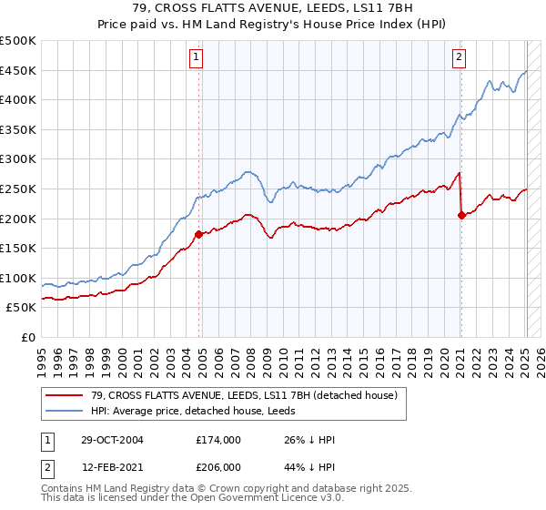 79, CROSS FLATTS AVENUE, LEEDS, LS11 7BH: Price paid vs HM Land Registry's House Price Index