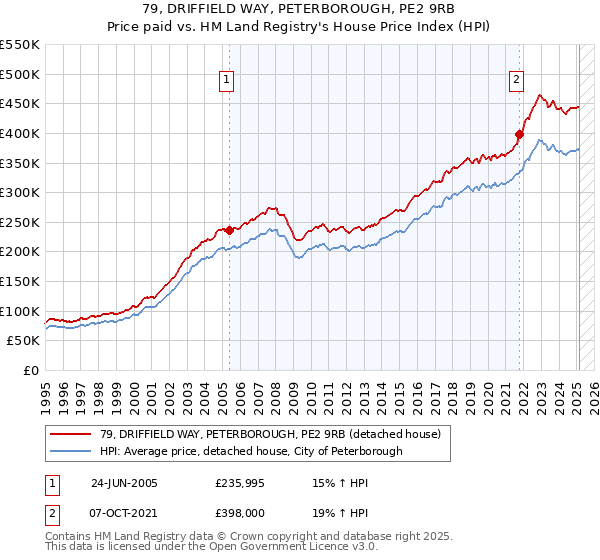 79, DRIFFIELD WAY, PETERBOROUGH, PE2 9RB: Price paid vs HM Land Registry's House Price Index