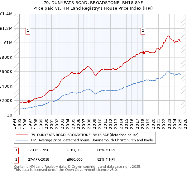 79, DUNYEATS ROAD, BROADSTONE, BH18 8AF: Price paid vs HM Land Registry's House Price Index