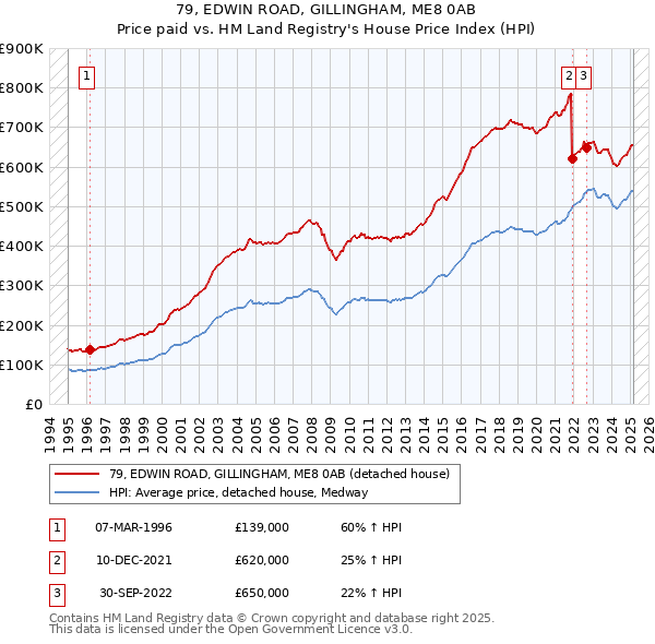 79, EDWIN ROAD, GILLINGHAM, ME8 0AB: Price paid vs HM Land Registry's House Price Index