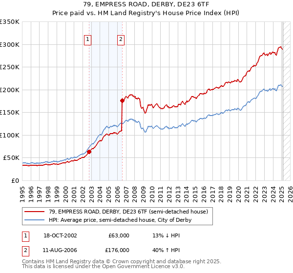79, EMPRESS ROAD, DERBY, DE23 6TF: Price paid vs HM Land Registry's House Price Index