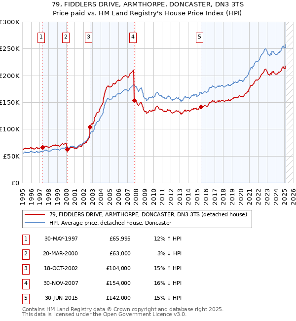 79, FIDDLERS DRIVE, ARMTHORPE, DONCASTER, DN3 3TS: Price paid vs HM Land Registry's House Price Index
