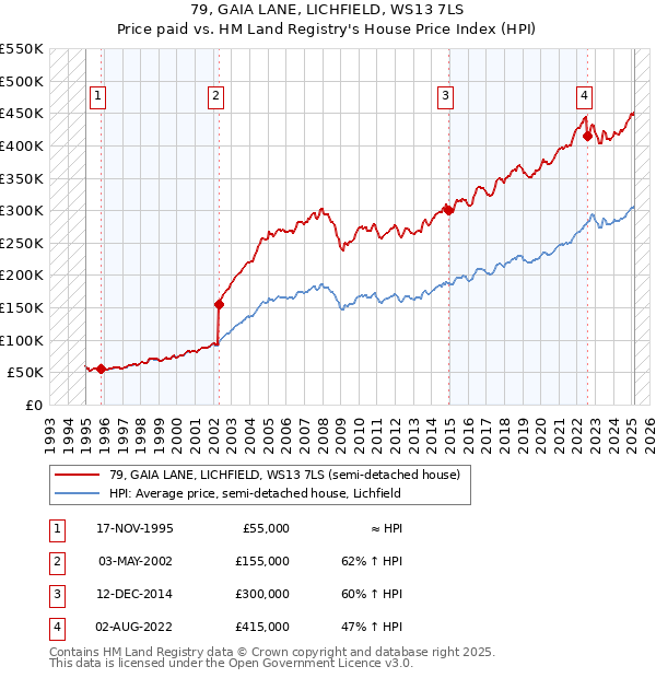 79, GAIA LANE, LICHFIELD, WS13 7LS: Price paid vs HM Land Registry's House Price Index
