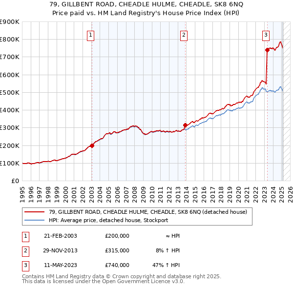 79, GILLBENT ROAD, CHEADLE HULME, CHEADLE, SK8 6NQ: Price paid vs HM Land Registry's House Price Index