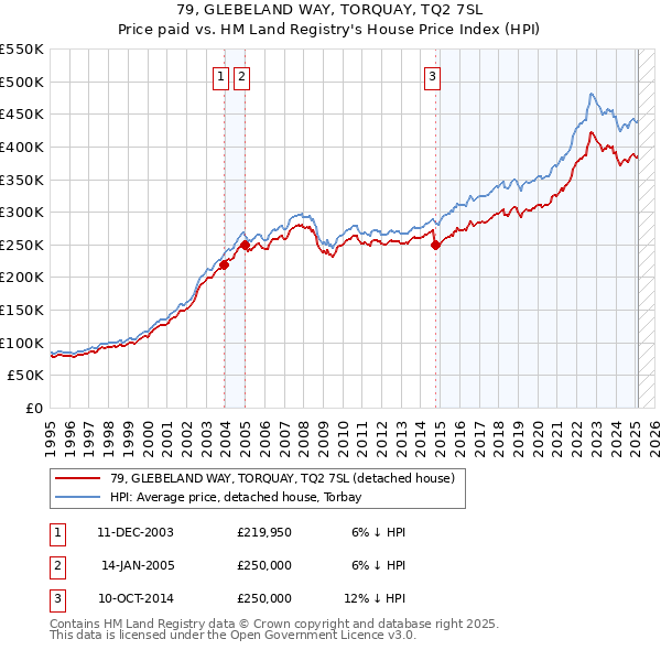 79, GLEBELAND WAY, TORQUAY, TQ2 7SL: Price paid vs HM Land Registry's House Price Index