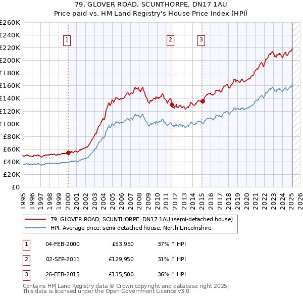 79, GLOVER ROAD, SCUNTHORPE, DN17 1AU: Price paid vs HM Land Registry's House Price Index
