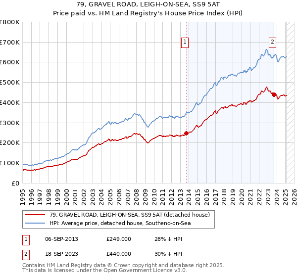 79, GRAVEL ROAD, LEIGH-ON-SEA, SS9 5AT: Price paid vs HM Land Registry's House Price Index