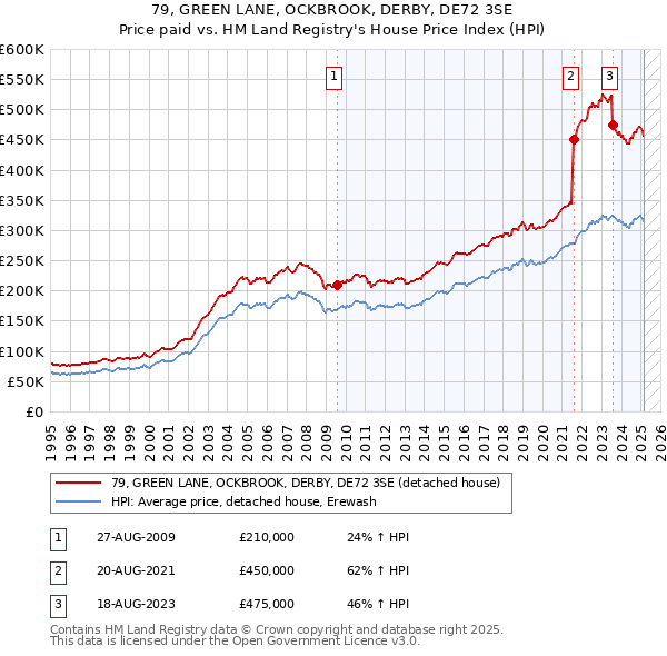 79, GREEN LANE, OCKBROOK, DERBY, DE72 3SE: Price paid vs HM Land Registry's House Price Index
