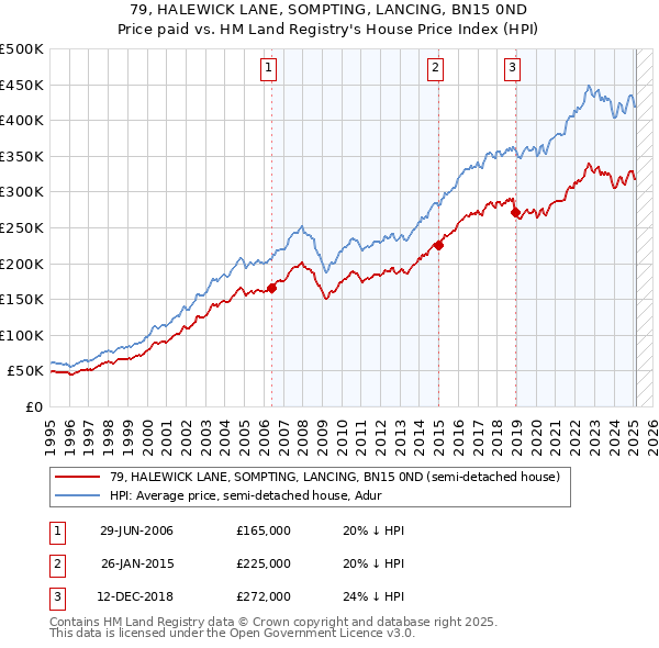 79, HALEWICK LANE, SOMPTING, LANCING, BN15 0ND: Price paid vs HM Land Registry's House Price Index