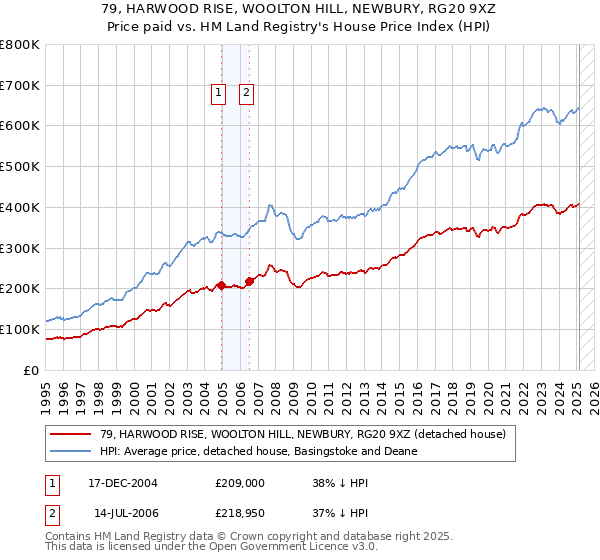 79, HARWOOD RISE, WOOLTON HILL, NEWBURY, RG20 9XZ: Price paid vs HM Land Registry's House Price Index