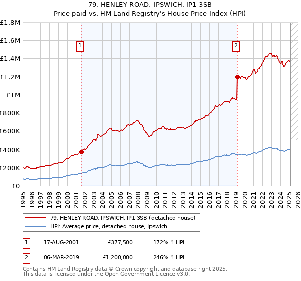 79, HENLEY ROAD, IPSWICH, IP1 3SB: Price paid vs HM Land Registry's House Price Index