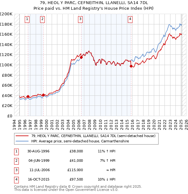 79, HEOL Y PARC, CEFNEITHIN, LLANELLI, SA14 7DL: Price paid vs HM Land Registry's House Price Index
