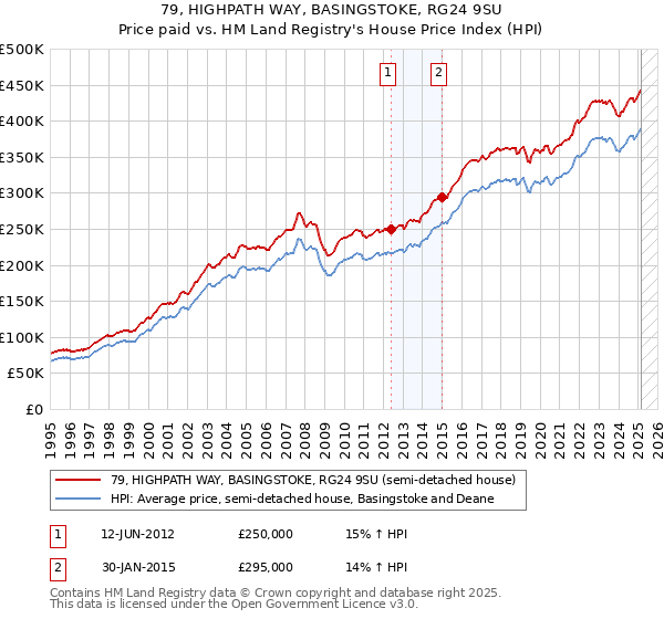 79, HIGHPATH WAY, BASINGSTOKE, RG24 9SU: Price paid vs HM Land Registry's House Price Index