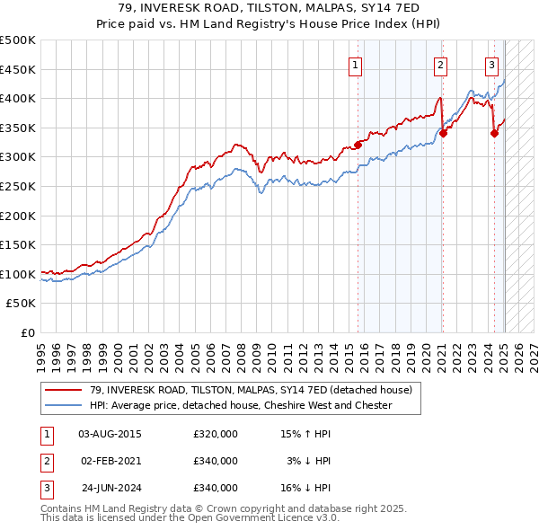 79, INVERESK ROAD, TILSTON, MALPAS, SY14 7ED: Price paid vs HM Land Registry's House Price Index