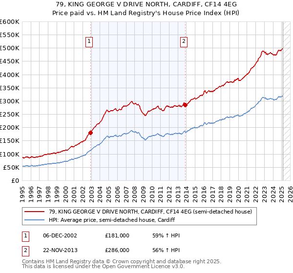 79, KING GEORGE V DRIVE NORTH, CARDIFF, CF14 4EG: Price paid vs HM Land Registry's House Price Index