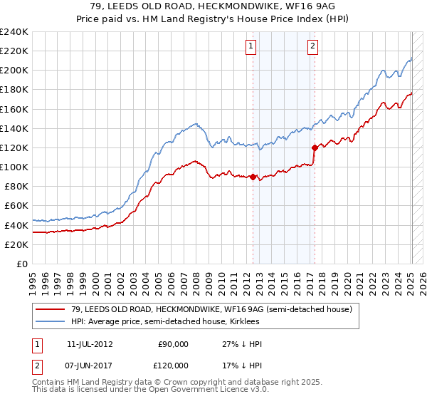 79, LEEDS OLD ROAD, HECKMONDWIKE, WF16 9AG: Price paid vs HM Land Registry's House Price Index