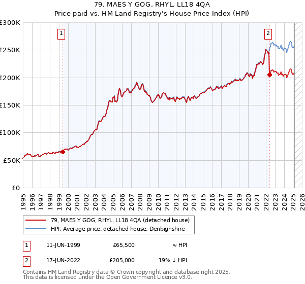 79, MAES Y GOG, RHYL, LL18 4QA: Price paid vs HM Land Registry's House Price Index