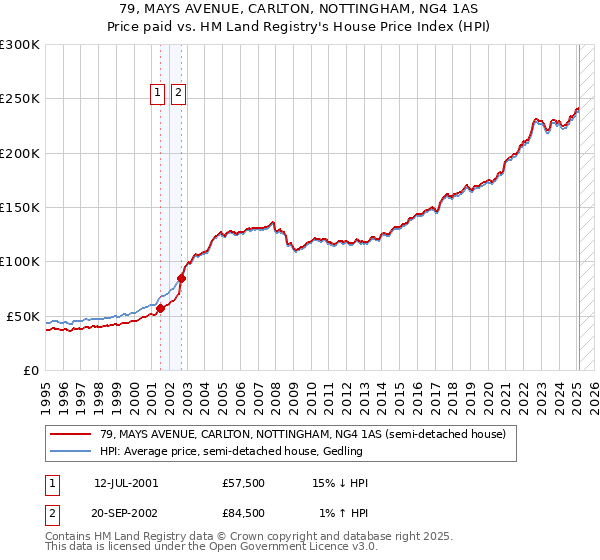 79, MAYS AVENUE, CARLTON, NOTTINGHAM, NG4 1AS: Price paid vs HM Land Registry's House Price Index