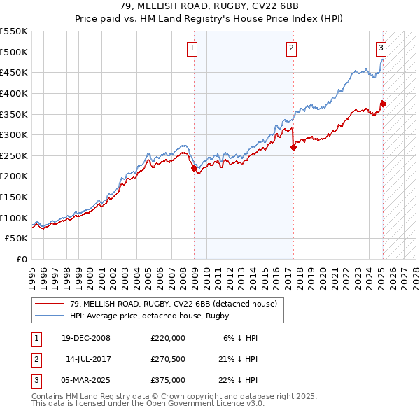 79, MELLISH ROAD, RUGBY, CV22 6BB: Price paid vs HM Land Registry's House Price Index