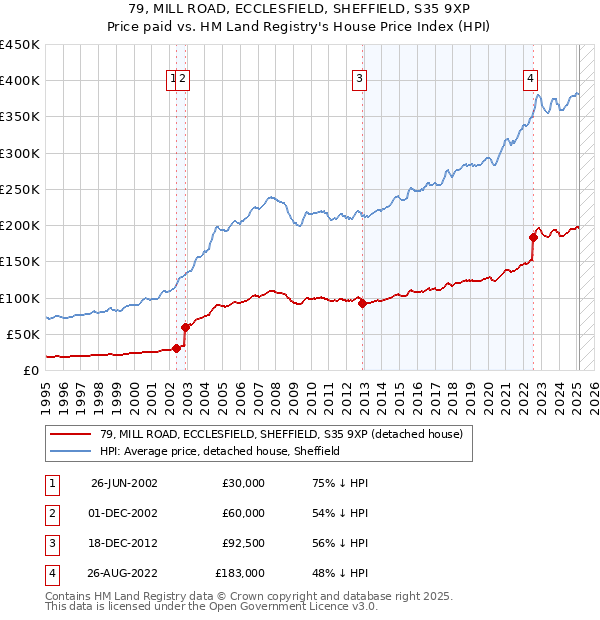 79, MILL ROAD, ECCLESFIELD, SHEFFIELD, S35 9XP: Price paid vs HM Land Registry's House Price Index