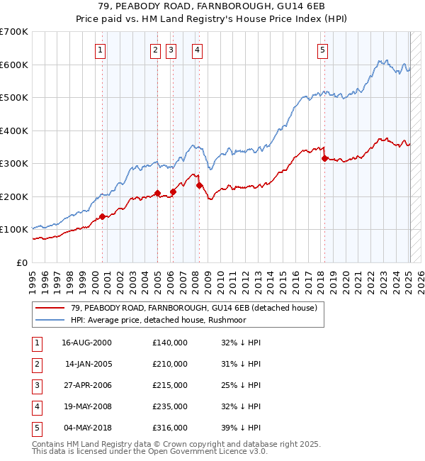 79, PEABODY ROAD, FARNBOROUGH, GU14 6EB: Price paid vs HM Land Registry's House Price Index