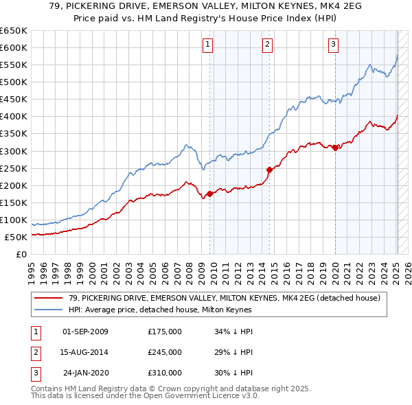 79, PICKERING DRIVE, EMERSON VALLEY, MILTON KEYNES, MK4 2EG: Price paid vs HM Land Registry's House Price Index