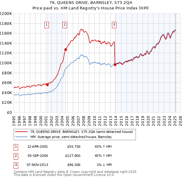 79, QUEENS DRIVE, BARNSLEY, S75 2QA: Price paid vs HM Land Registry's House Price Index