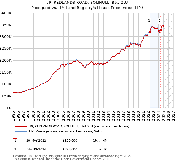 79, REDLANDS ROAD, SOLIHULL, B91 2LU: Price paid vs HM Land Registry's House Price Index