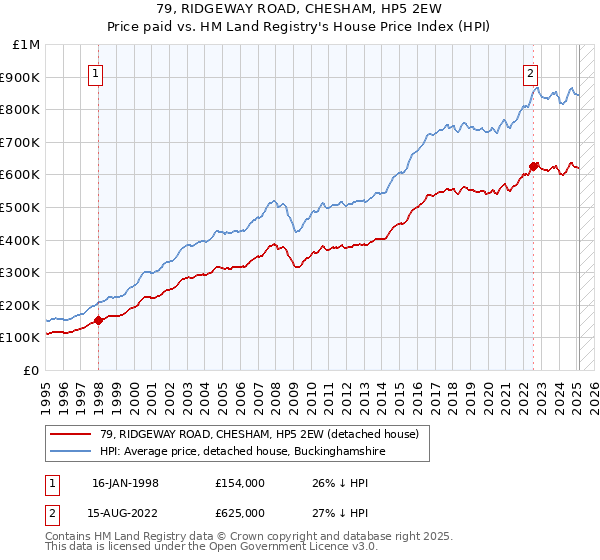 79, RIDGEWAY ROAD, CHESHAM, HP5 2EW: Price paid vs HM Land Registry's House Price Index