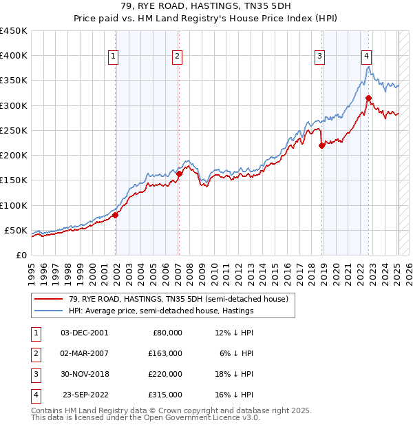 79, RYE ROAD, HASTINGS, TN35 5DH: Price paid vs HM Land Registry's House Price Index